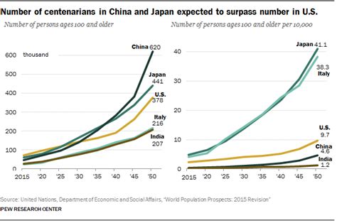 how many centurions are there in china and japan